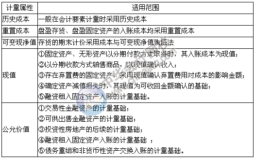 會計要素的計量