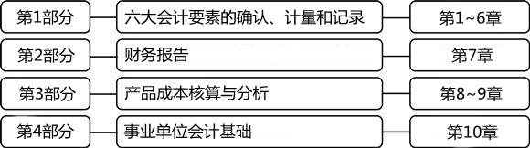 2014年初級(jí)會(huì)計(jì)職稱(chēng)《初級(jí)會(huì)計(jì)實(shí)務(wù)》教材框架及變化