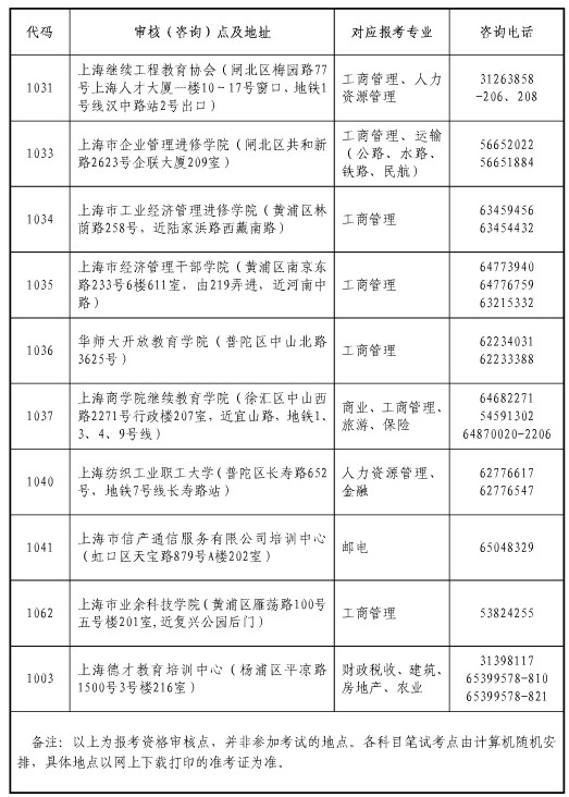 上海2014經濟師考試現(xiàn)場審核（咨詢）點一覽表