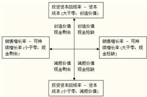 價(jià)值創(chuàng)造/增長(zhǎng)率矩陣 