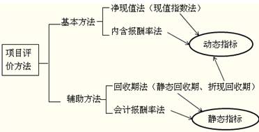 項(xiàng)目評(píng)價(jià)方法 