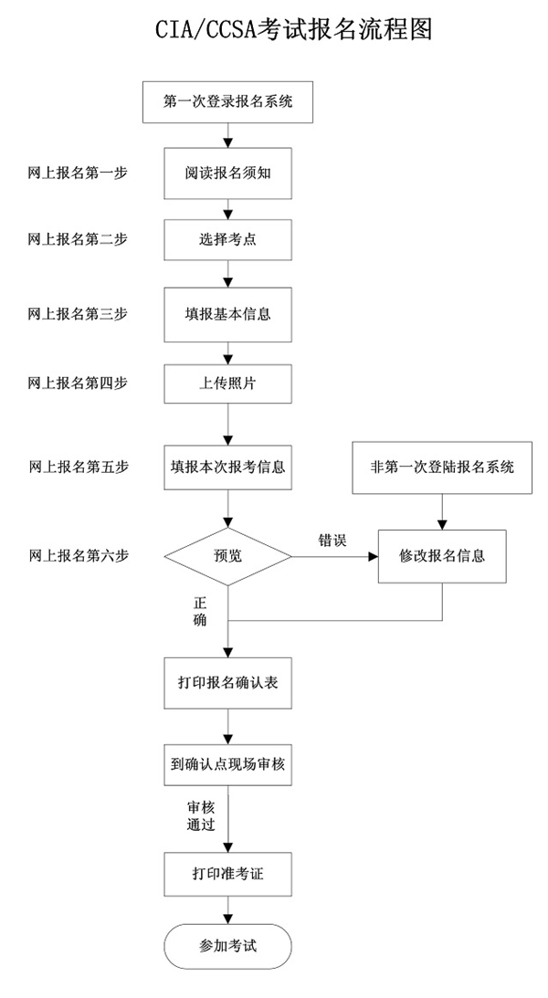 2014年國(guó)際注冊(cè)內(nèi)部審計(jì)師（CIA）考試報(bào)名流程