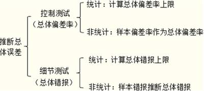 推斷總體誤差