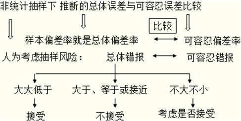 非統(tǒng)計抽樣總體誤差與可容忍誤差比較