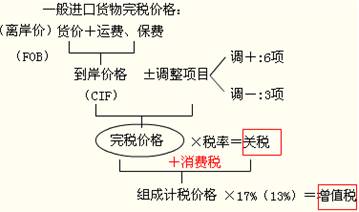 一般進口貨物完稅價格