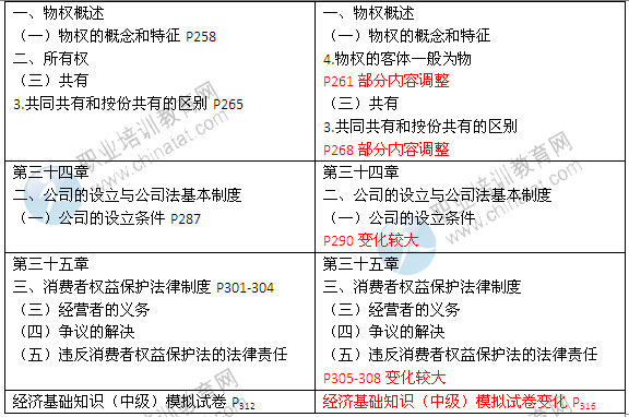 2014年中級經(jīng)濟師考試教材《經(jīng)濟基礎(chǔ)知識》變化情況對比2