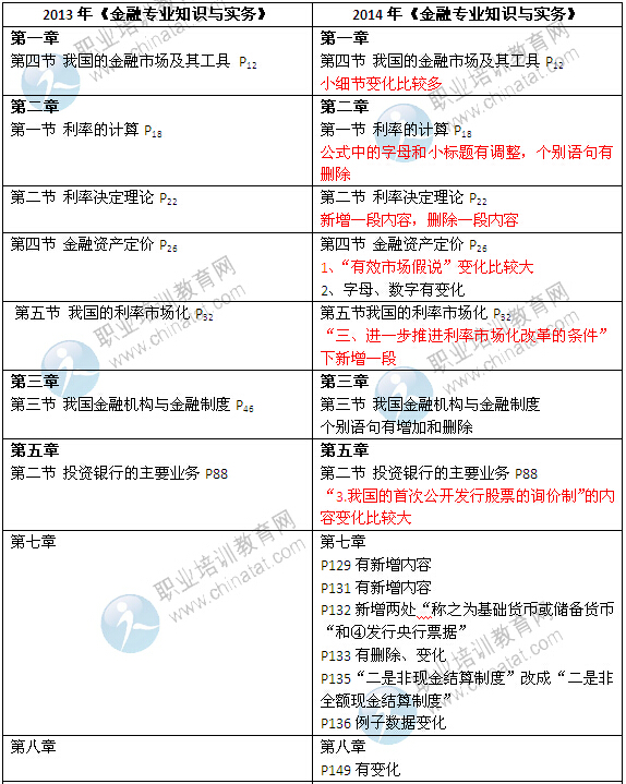 2014年中級經(jīng)濟師考試教材《金融專業(yè)》變化情況