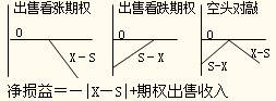 空頭對敲