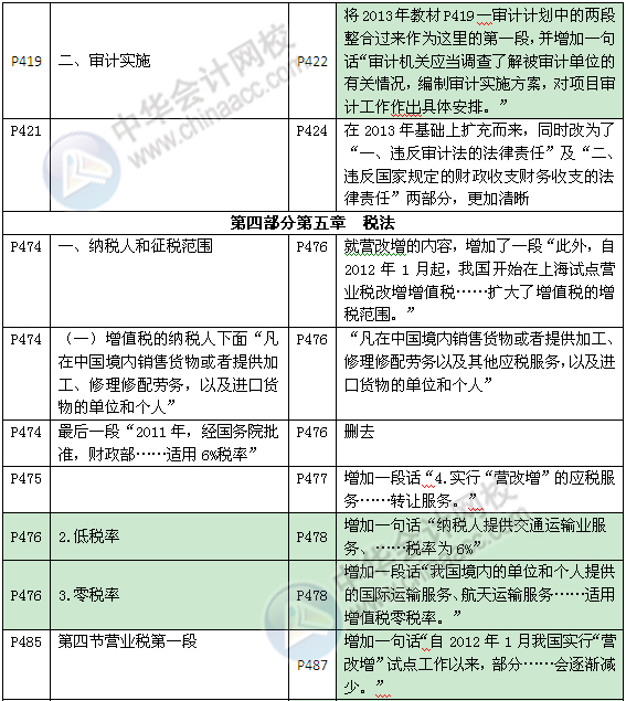 《審計(jì)專業(yè)相關(guān)知識(shí)》教材對(duì)比