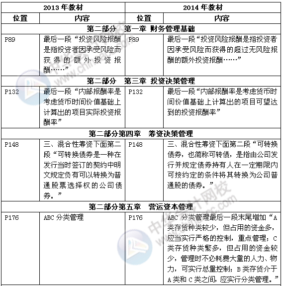 《審計專業(yè)相關(guān)知識》教材對比