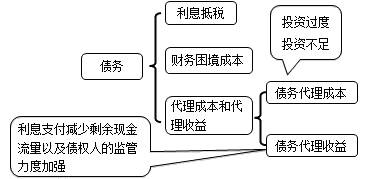 代理理論