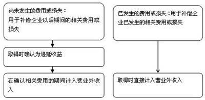 企業(yè)取得單個項(xiàng)目的政府補(bǔ)助