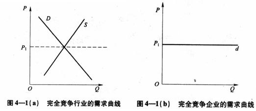 圖4——1 完全競爭行業(yè)的需求曲線