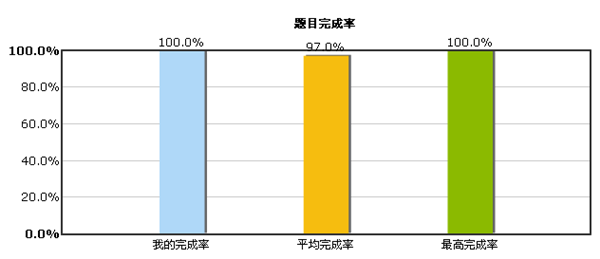 題目完成率情況對比圖