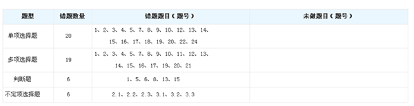 錯(cuò)題及未做題目對比圖