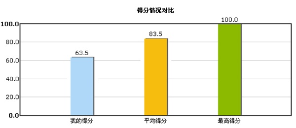 2017初級(jí)會(huì)計(jì)職稱“提高競(jìng)賽試題一”開(kāi)賽時(shí)間2017-03-09至2017-03-15