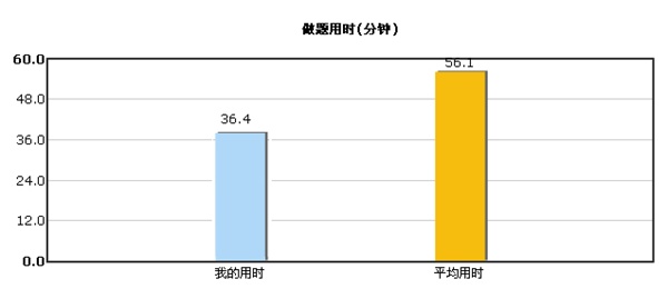 做題用時情況對比圖