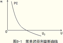 2014年經(jīng)濟(jì)師考試《中級(jí)經(jīng)濟(jì)基礎(chǔ)》知識(shí)點(diǎn)：菲利普斯曲線