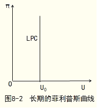 2014年經(jīng)濟(jì)師考試《中級(jí)經(jīng)濟(jì)基礎(chǔ)》知識(shí)點(diǎn)：菲利普斯曲線