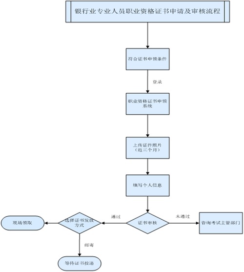 銀行職業(yè)資格證書申請及審核流程