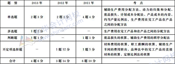 初級(jí)會(huì)計(jì)職稱《初級(jí)會(huì)計(jì)實(shí)務(wù)》歷年主要考點(diǎn)及分值：第八章 產(chǎn)品成本核算