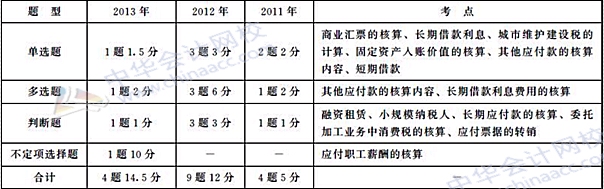 初級(jí)會(huì)計(jì)職稱(chēng)《初級(jí)會(huì)計(jì)實(shí)務(wù)》歷年主要考點(diǎn)及分值：第二章 負(fù)債