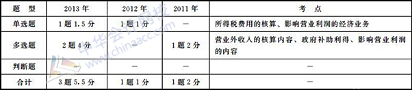 初級會計職稱《初級會計實務(wù)》歷年主要考點及分值：第六章 利潤