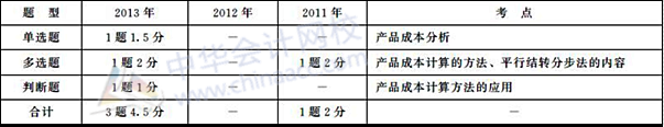 初級(jí)會(huì)計(jì)職稱(chēng)《初級(jí)會(huì)計(jì)實(shí)務(wù)》歷年主要考點(diǎn)及分值：第九章 產(chǎn)品成本計(jì)算與分析