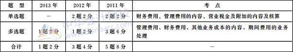 初級會計(jì)職稱《初級會計(jì)實(shí)務(wù)》歷年主要考點(diǎn)及分值：第五章 費(fèi)用