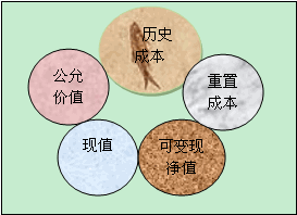 會計(jì)五種計(jì)量屬性的適用范圍