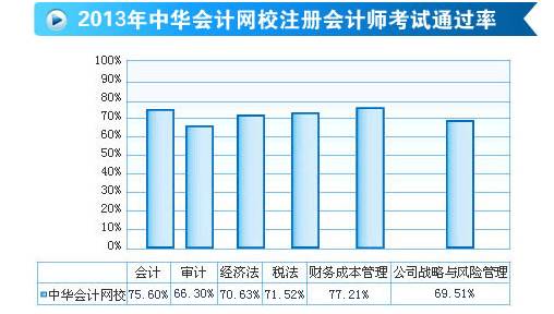 2013年正保會計網(wǎng)校注會考試通過率