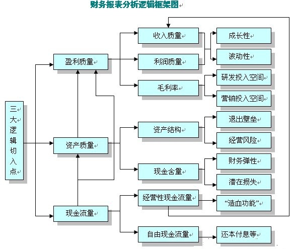 財(cái)務(wù)報(bào)表分析的三大切入點(diǎn)：盈利質(zhì)量、資產(chǎn)質(zhì)量和現(xiàn)金流量