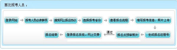 安徽合肥2015年高級(jí)會(huì)師考試報(bào)名流程（首次報(bào)考的考生）