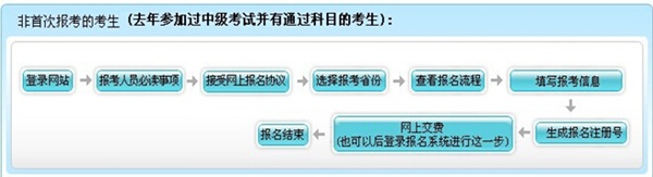 安徽合肥2015年高級(jí)會(huì)師考試報(bào)名流程（非首次報(bào)考的考生）