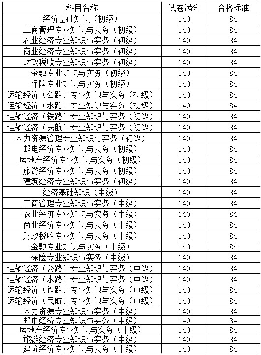 中國人事考試網(wǎng)發(fā)布：2014年經(jīng)濟師考試合格標準為84分