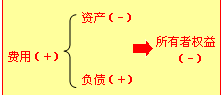 費(fèi)用是與向所有者分配利潤無關(guān)的經(jīng)濟(jì)利益的總流出