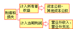 利潤(rùn)總結(jié)