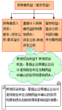 所有者權益的來源構成包括