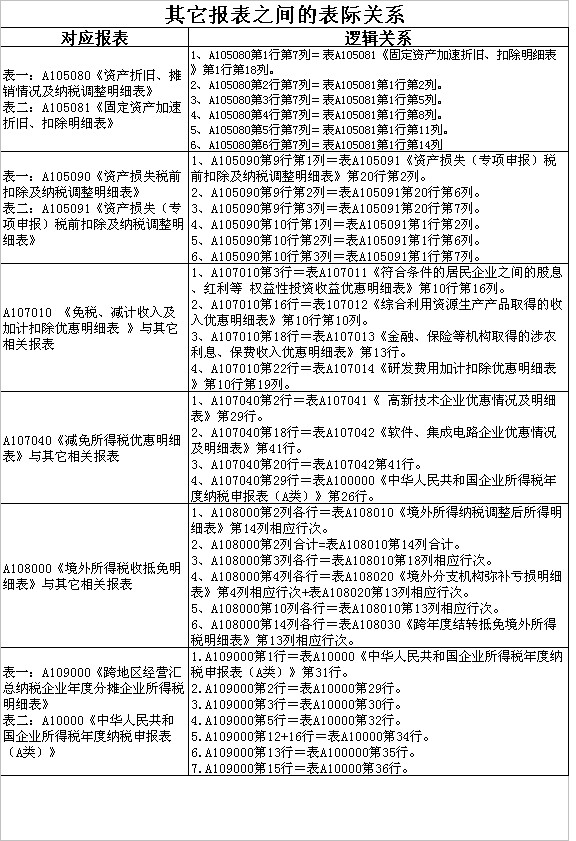 2014企業(yè)所得稅年度申報表表際邏輯關(guān)系