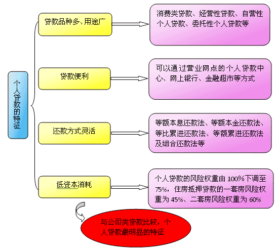 個人貸款的特征