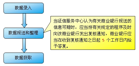 個人征信系統(tǒng)錄入流程