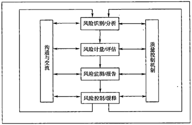 風(fēng)險(xiǎn)管理流程