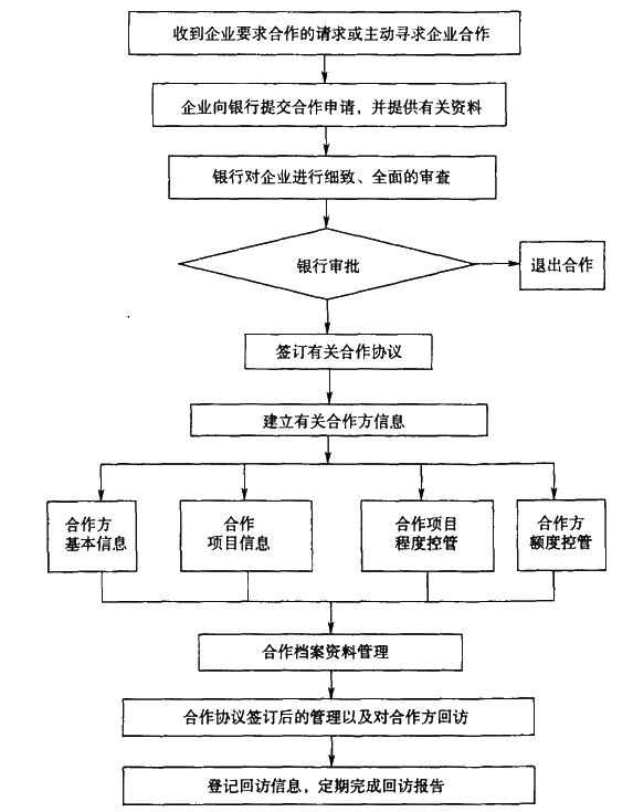 銀行與房地產(chǎn)開發(fā)商合作營(yíng)銷流程