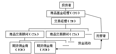 基金組織結構圖