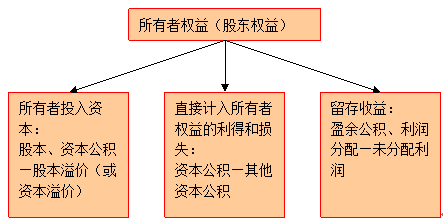 財(cái)務(wù)會(huì)計(jì)要素