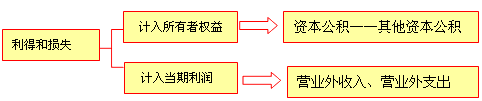 財(cái)務(wù)會(huì)計(jì)要素