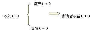 財(cái)務(wù)會(huì)計(jì)要素