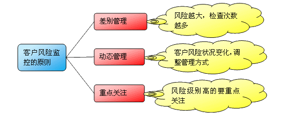 客戶風險監(jiān)控的原則