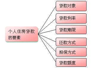 個(gè)人住房貸款的要素