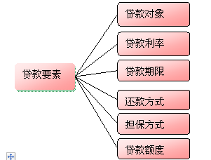 貸款要素